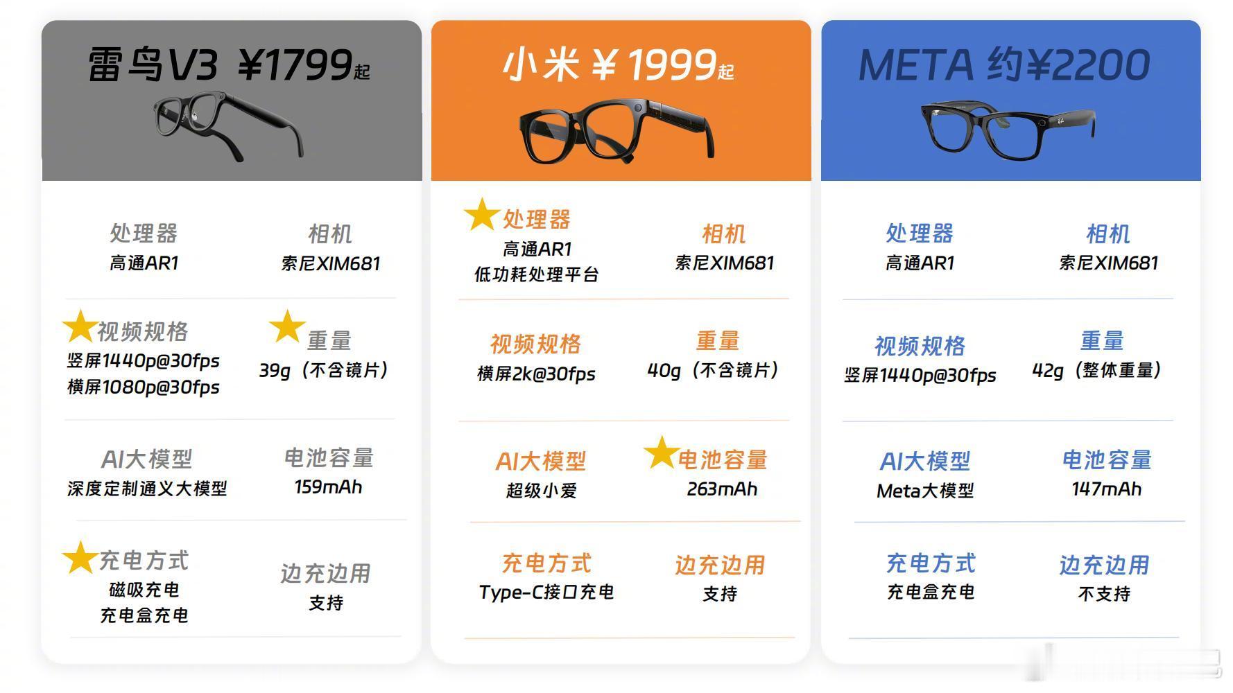AI 眼镜👓到底选哪家？给大家放 2 张雷鸟 V3、小米、雷朋 Meta 配置