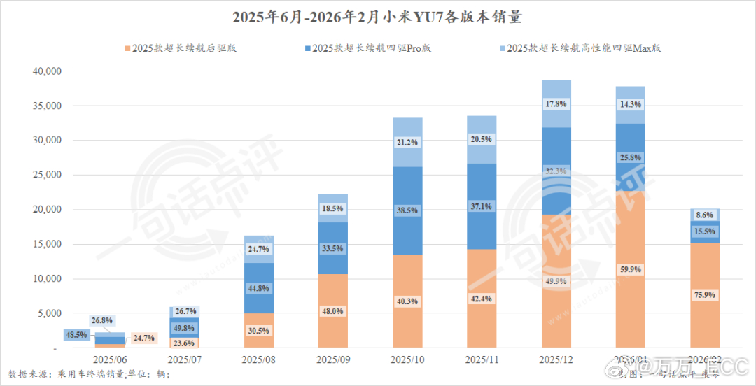 小米YU7各版本交付量占比。去年9月产能稳定之前，Pro版份额最高，6月7月基本