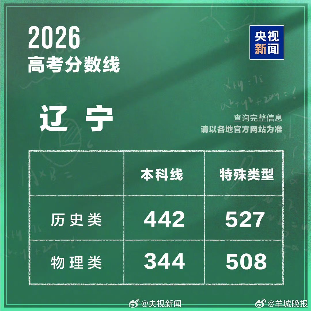 #高考分数线#【#辽宁高考分数线发布#转给考生！】今天下午，辽宁高考分数线发布。