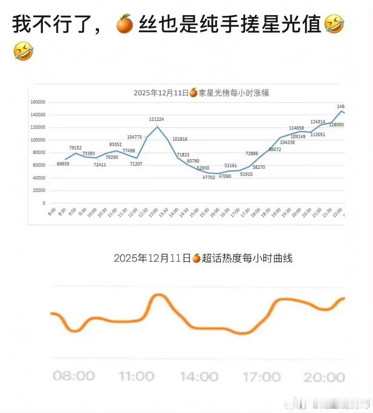 鞠婧祎粉丝是真的手搓星光了可以拉每个小时涨幅的含金量不用多说 
