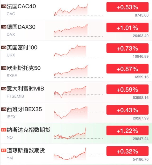 【全球市场直线拉升全球市场直线拉升原因】8月7日晚来利好了！美国最新非农数据下修