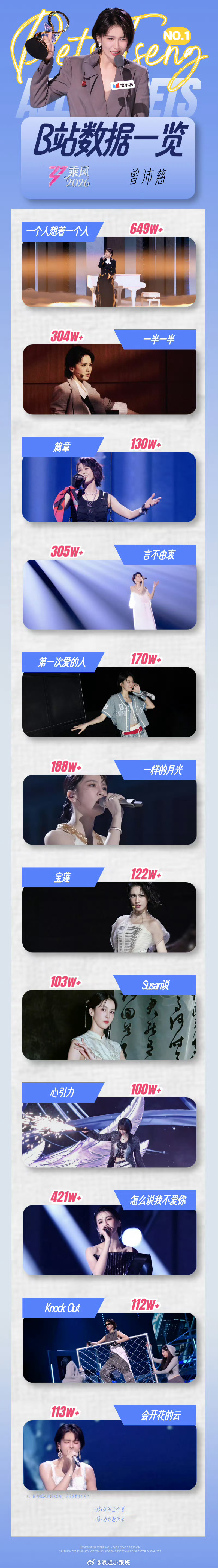 曾沛慈浪姐所有舞台B站播放量破百万，这什么水平
