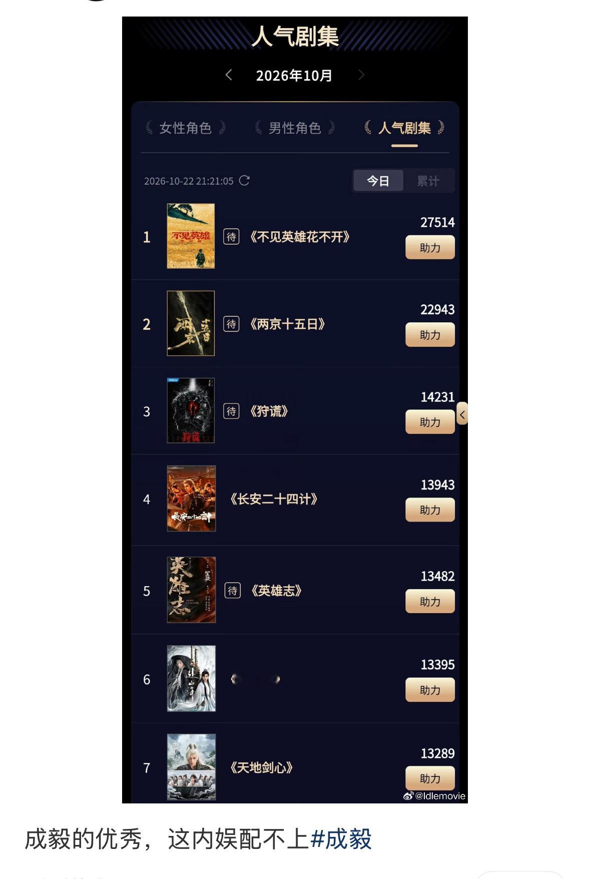 10月人气剧集前七全部都是成毅的剧 伟大的扛剧生   最后的圣光 ​​​