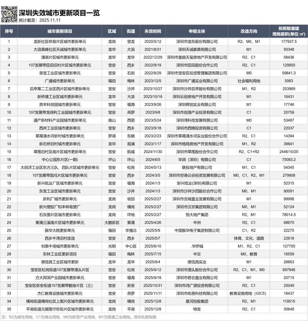 官宣！深圳重磅新政：旧改可不配建保障房！