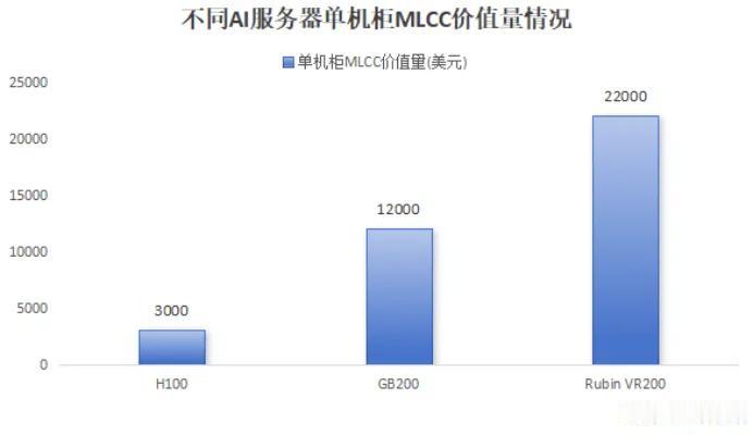AI算力拉动MLCC量价齐升，国产材料+元件全链条加速进口替代
 
正文
 
A