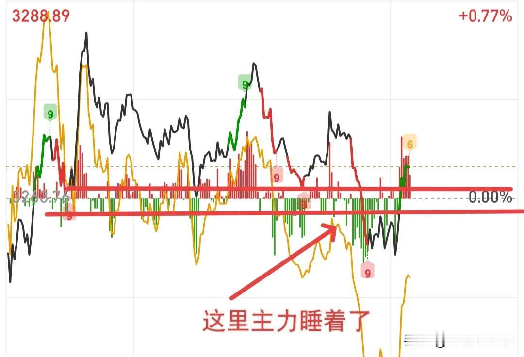 刚才主力应该是太无聊，也睡着了，大盘跌破位都没发现，后来应该被人叫醒了，然后又拉