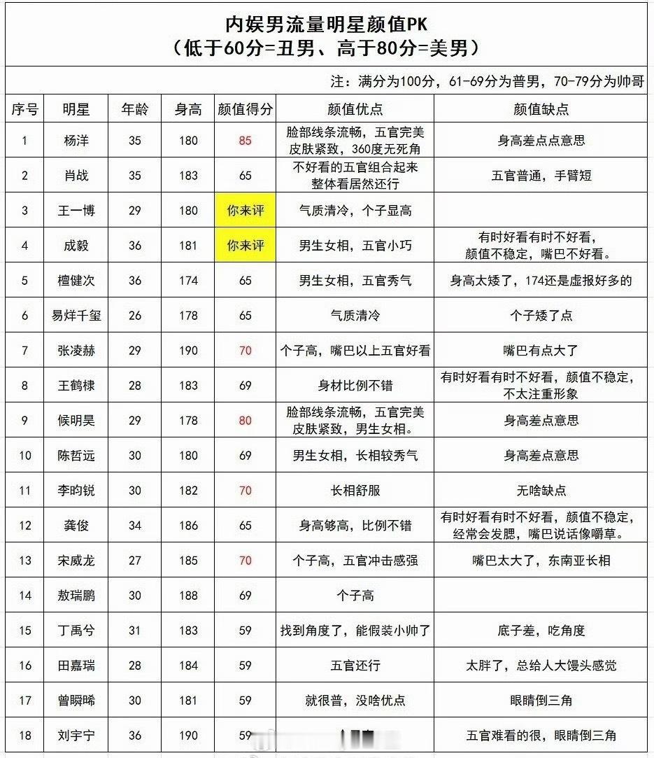内娱男流量颜值PK，颜值缺点点评太好笑了哈哈哈哈哈哈哈哈哈 