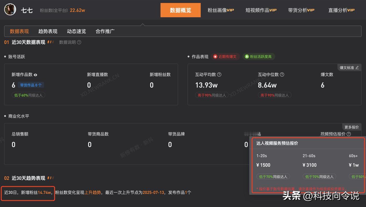 【七七走红后涨粉14.74万 七七1分钟视频报价1万】七七站台接商演两小时酬劳8