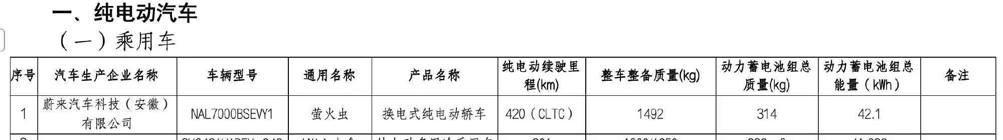 萤火虫 42 度电，CLTC 420 公里，就城区通勤正常水平吧？ 