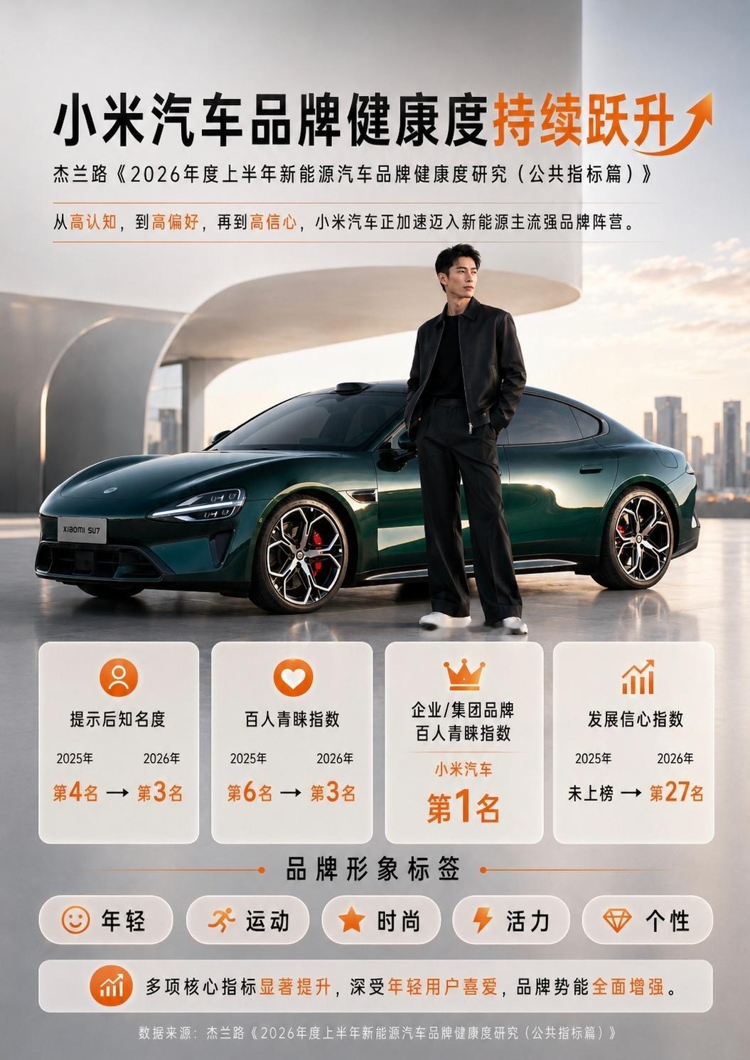 最新一期杰兰路报告里，小米的走势挺让人感慨。2025下半年它的发展信心指数跌入谷