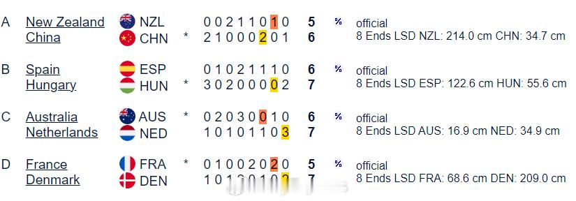 【冬奥冰壶落选赛中国混双五连胜独自领跑 澳大利亚负荷兰】冰壶混双资格赛中国队五连