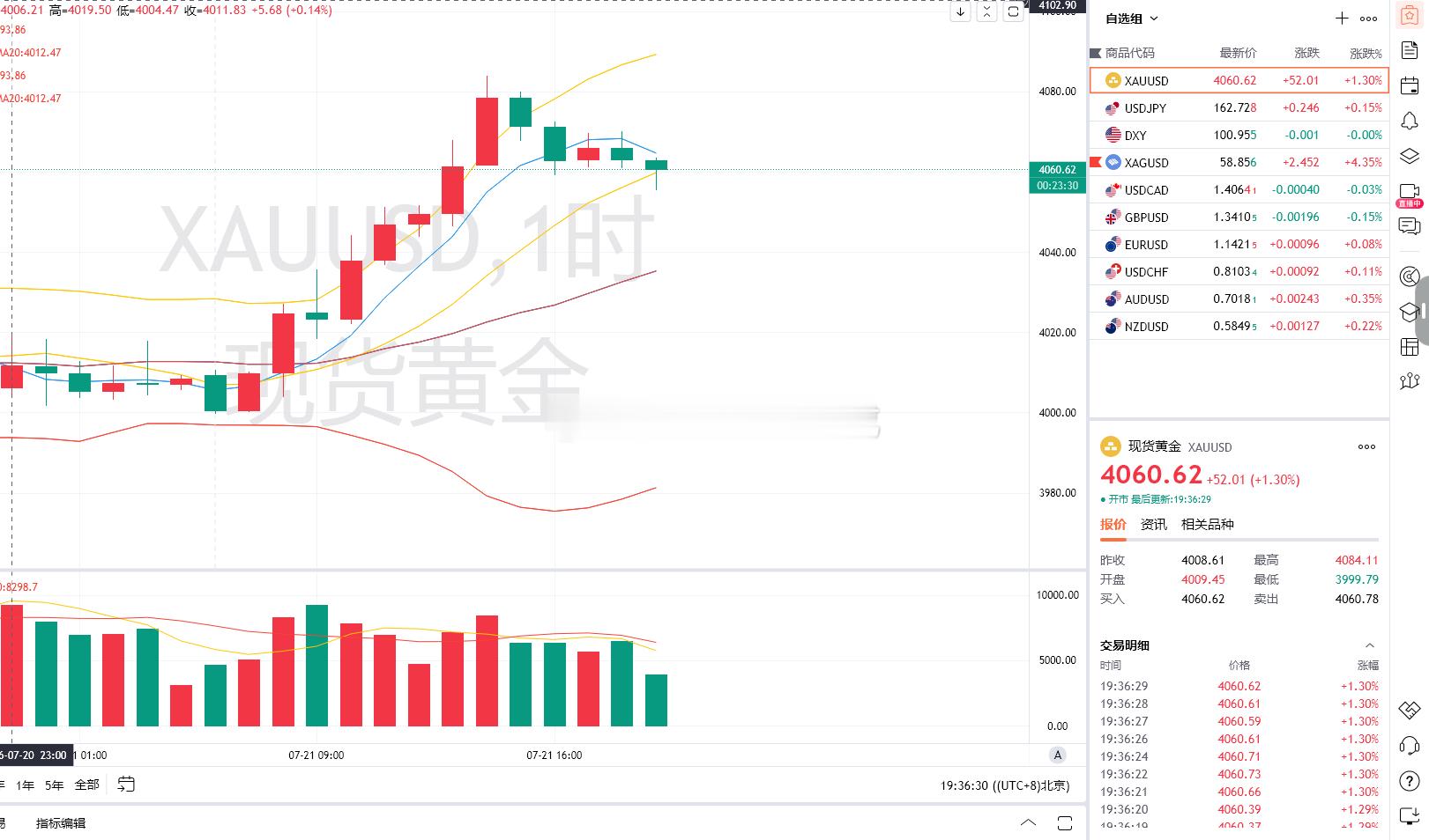 4.黄金策略：4053-56多单，现价抵达4060离场！呈现50点！低位布局多单