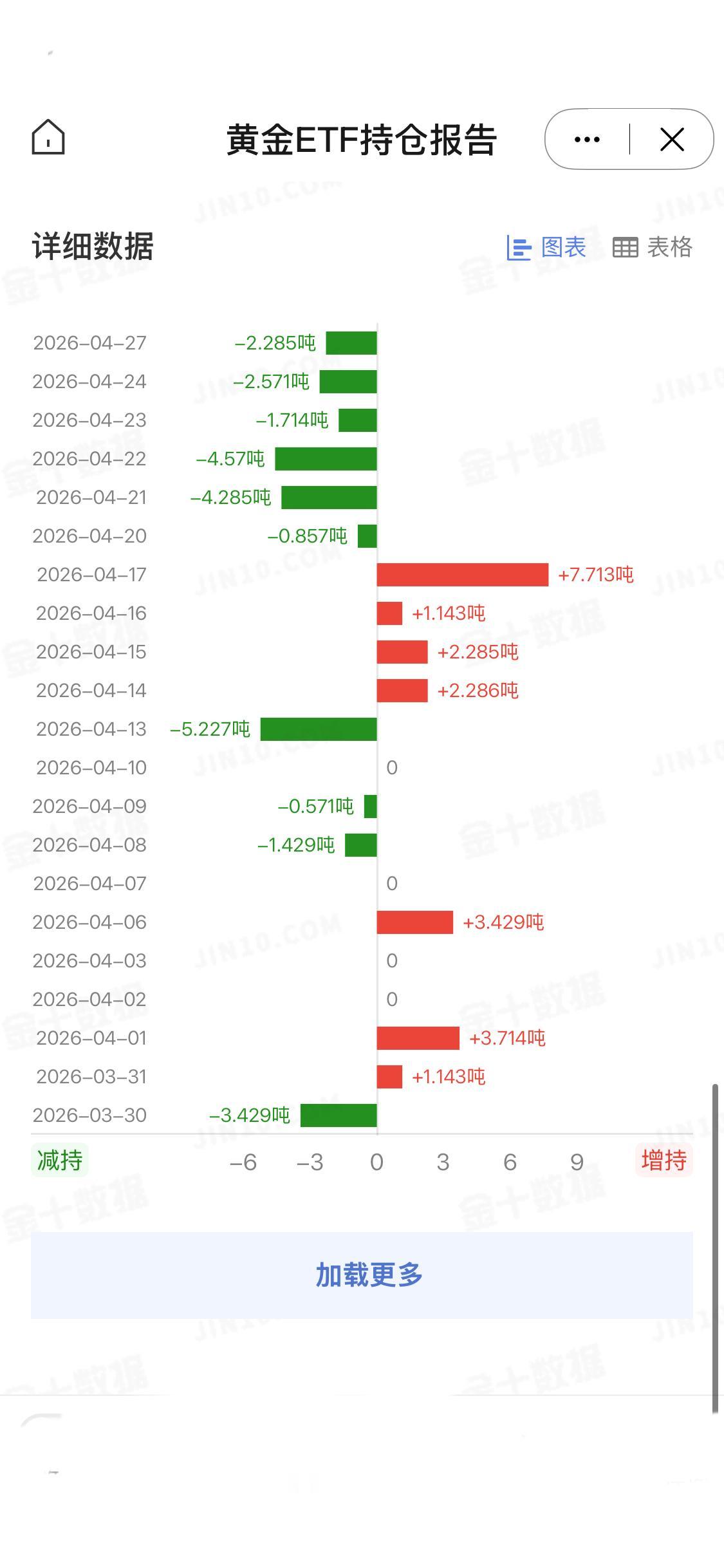 全球最大黄金ETF——SPDR Gold Trust最新数据显示，其黄金持仓较上