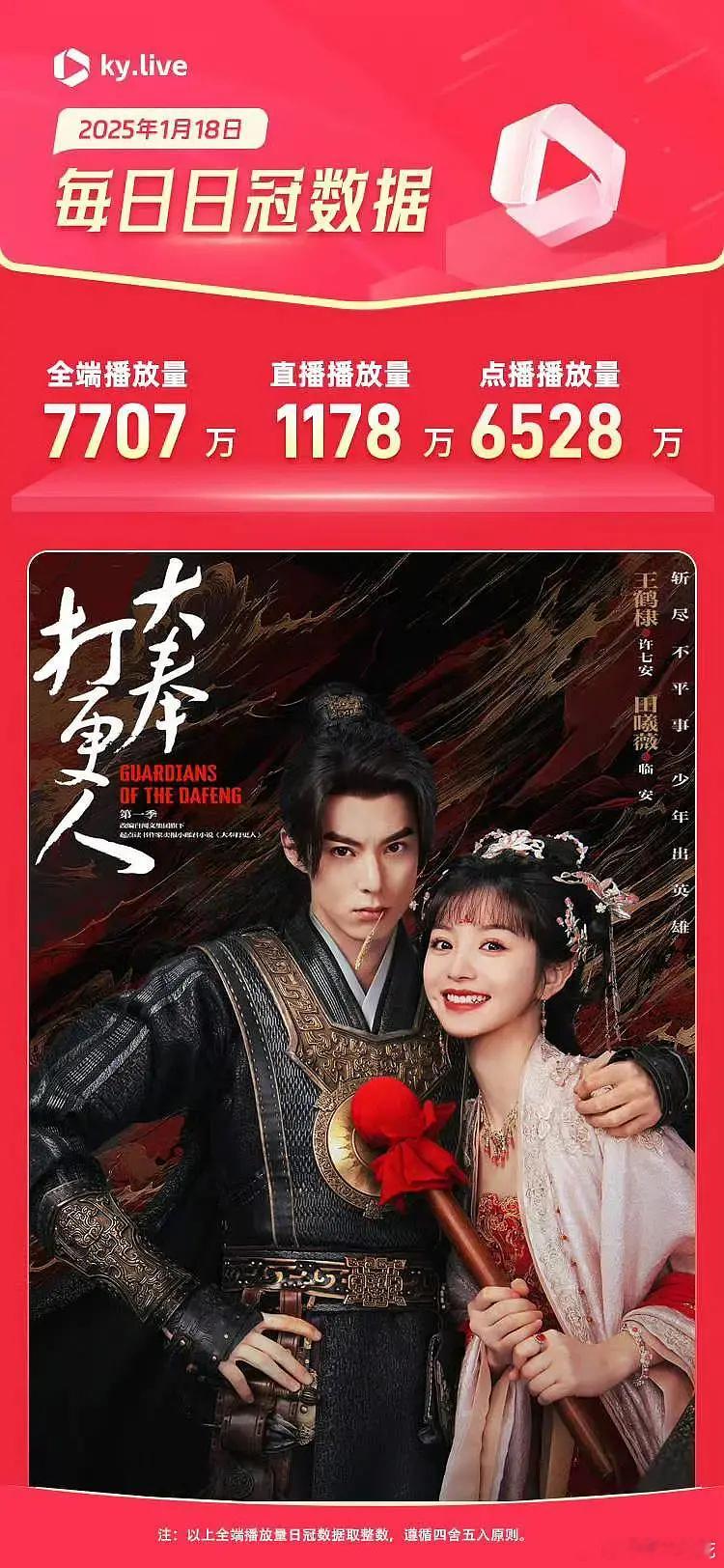 这个大奉值得，1.18酷云日冠全端播放量7700+万，点播6500+万，昨晚上四