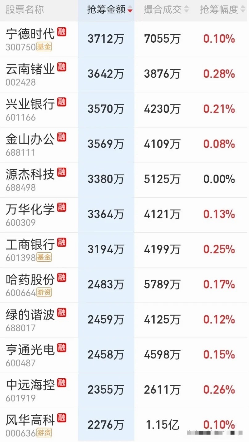 8月3日尾盘抢筹榜出炉！四大指数虽然全线翻绿，但今日的普涨行情给坚守老登的老股民