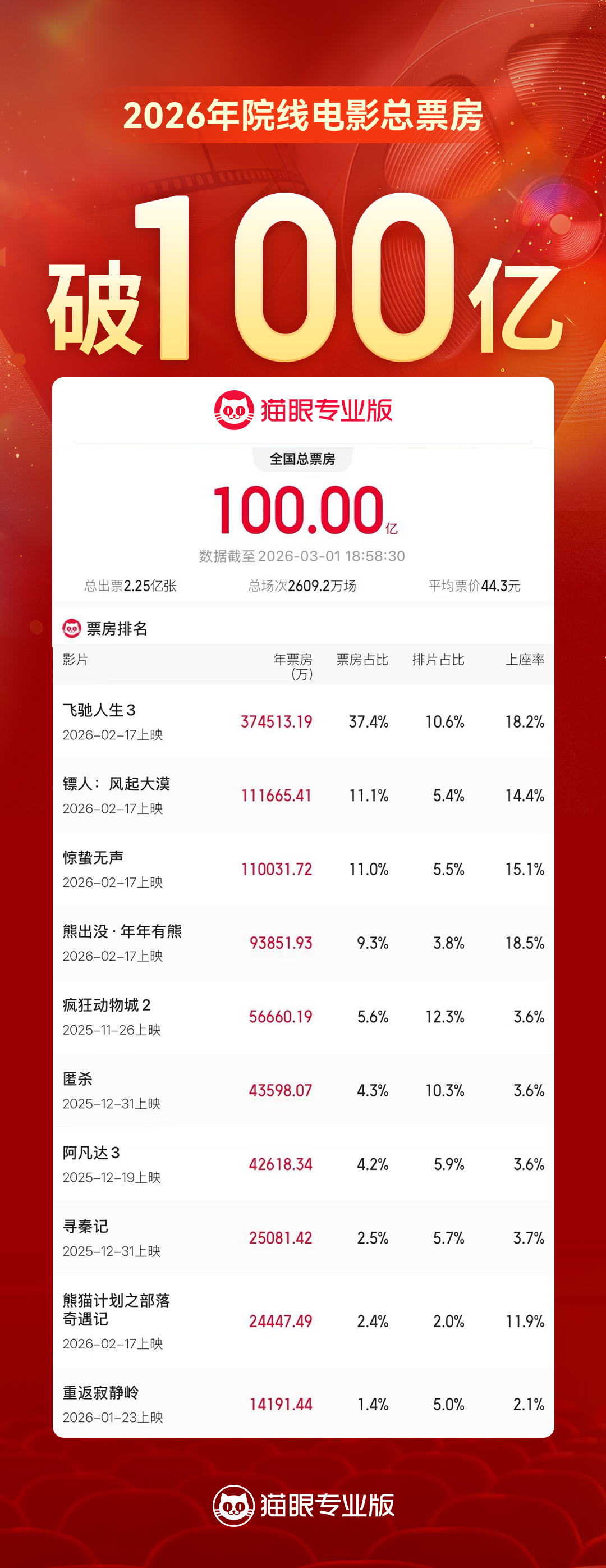 2026年度总票房破百亿 据猫眼专业版数据，截至3月1日18时58分，2026年