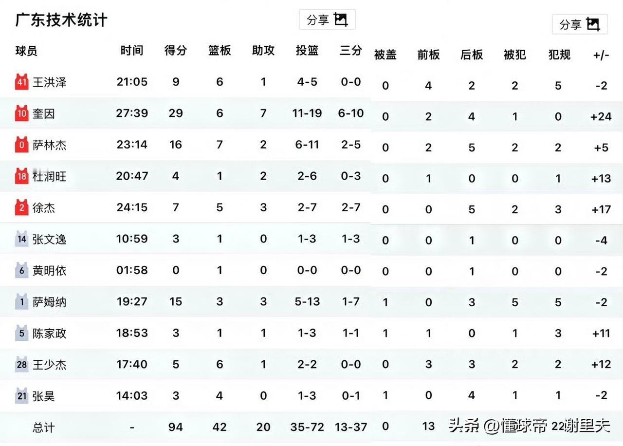 广东男篮打龙狮，三外援60分，本土球员34分，其中得分最高的竟然是王洪泽9分，看