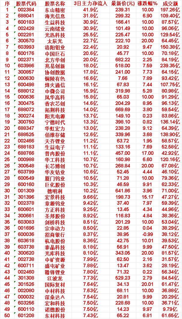 6月16日，前3天主力买入的50名单一览！

东山精密：3日净流入 41.9亿，
