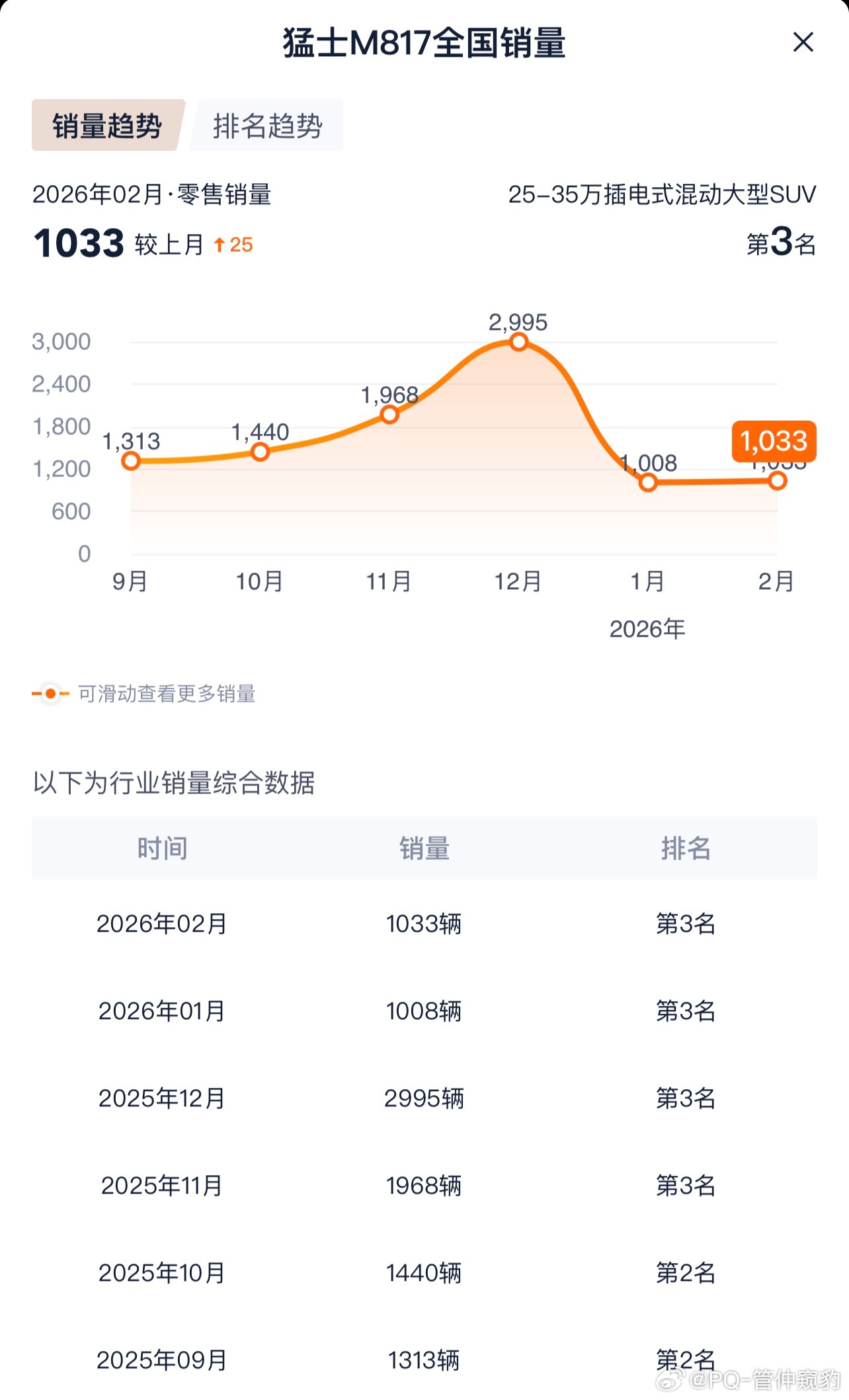 猛士m817 气势还是很不错的非大众品牌，30w售价1000-2000台/月是很