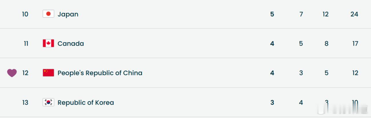 杨婧茹1500米第四金吉莉1500米金牌截至目前的金牌榜，韩国代表团紧追中国队不