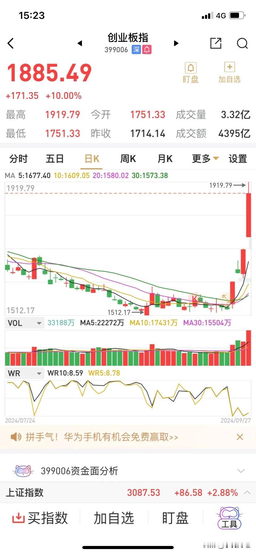 创业板指数涨幅10%，历史上有不，反正我不记得有。将近400点的区间涨幅，周涨幅