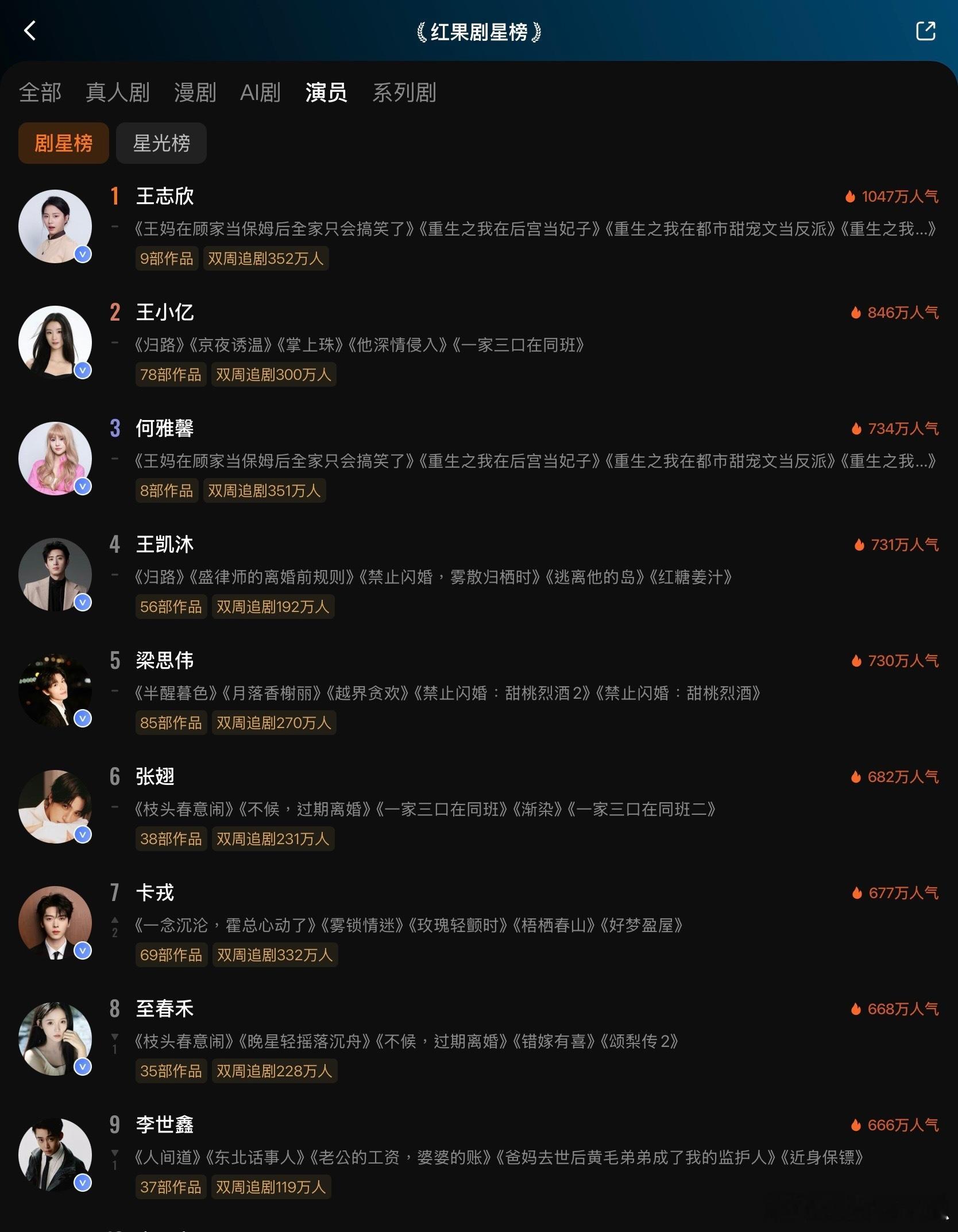 2026.10.30红果双榜TOP5新鲜出炉✨剧星榜TOP5：王志欣、王小亿、何
