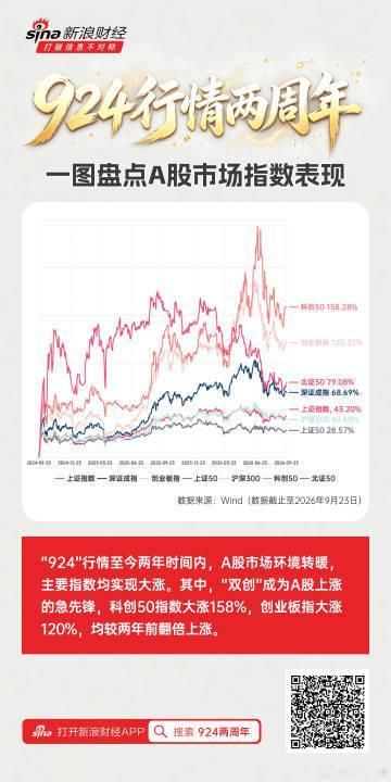 【A股924两周年盘点 ：“双创”成为A股上涨“急先锋”，科创50、创指均翻倍增