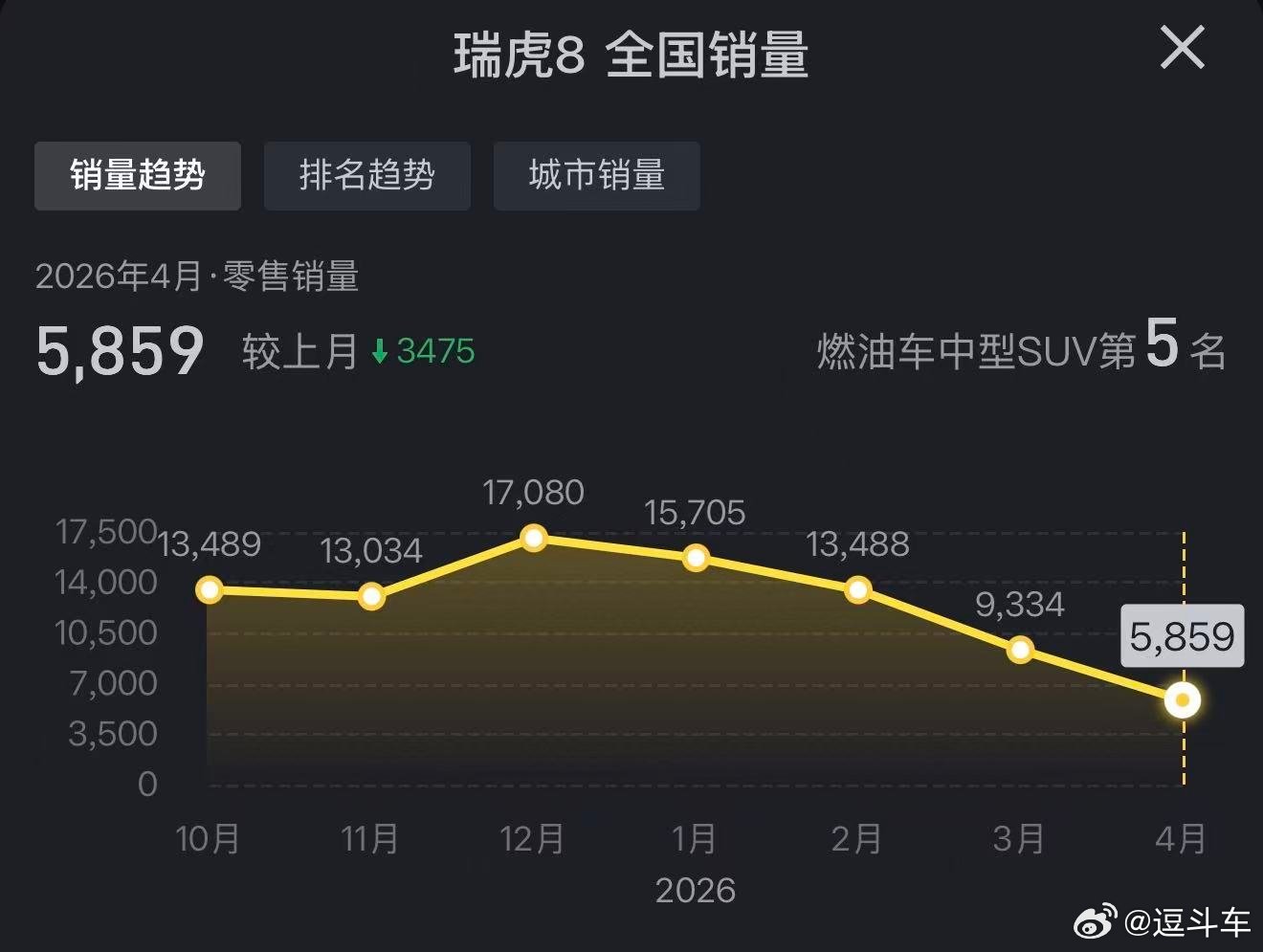 奇瑞用瑞虎8改装后参加了环塔T1.1的组别，同组都是动力猛兽，瑞虎8用的原厂2.
