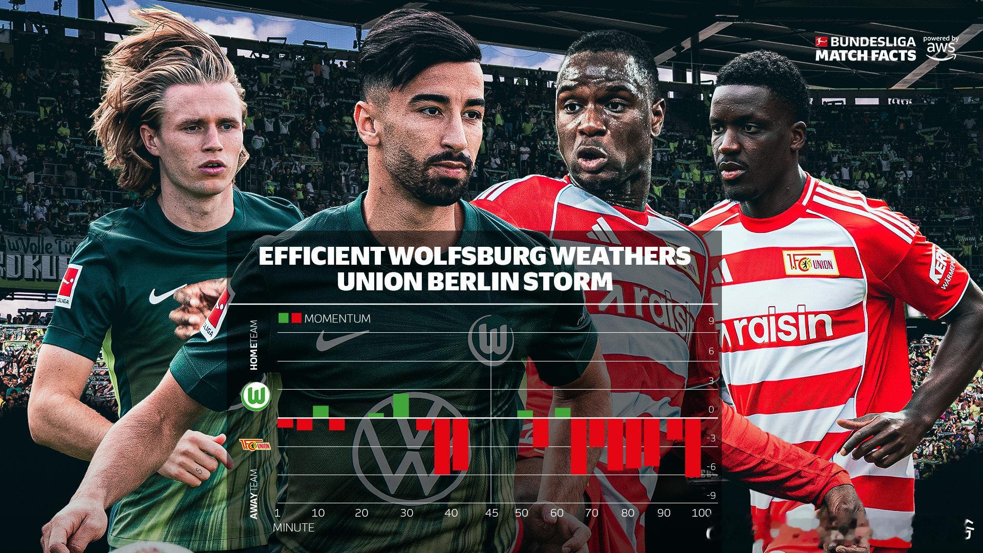 比赛态势图：高效的沃尔夫斯堡顶住了柏林联的攻势风暴沃尔夫斯堡在主场大众竞技场迎战