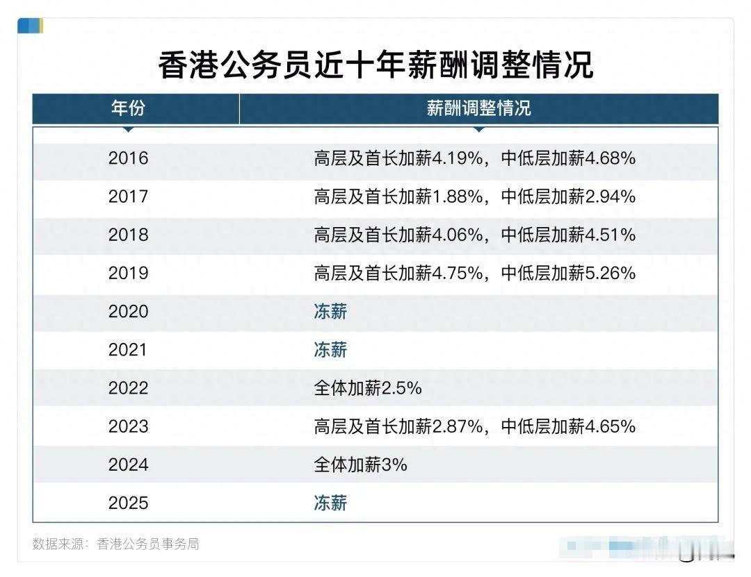 "全体冻薪！"财政司司长陈茂波的话如惊雷炸响，预计砸掉1万个“铁饭碗”！这个城市