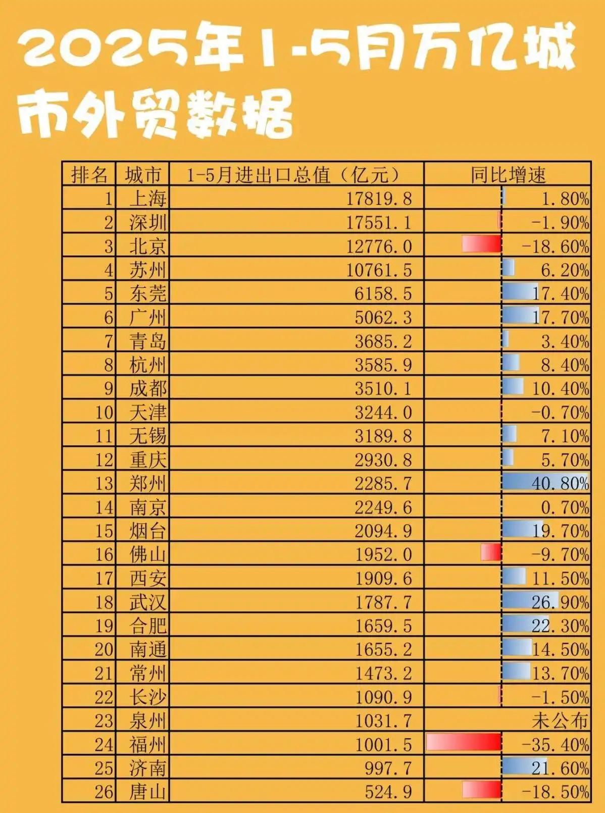 上海才是永远王者！去年深圳外贸进出口总额短暂超过上海以后，今年1-5月又被上海反