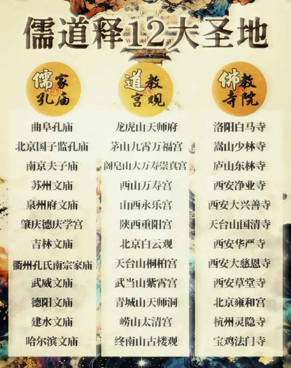 一张图看明白儒道释的12大圣地。

孤陋寡闻了，这些地方都没有去过。文庙就去过古