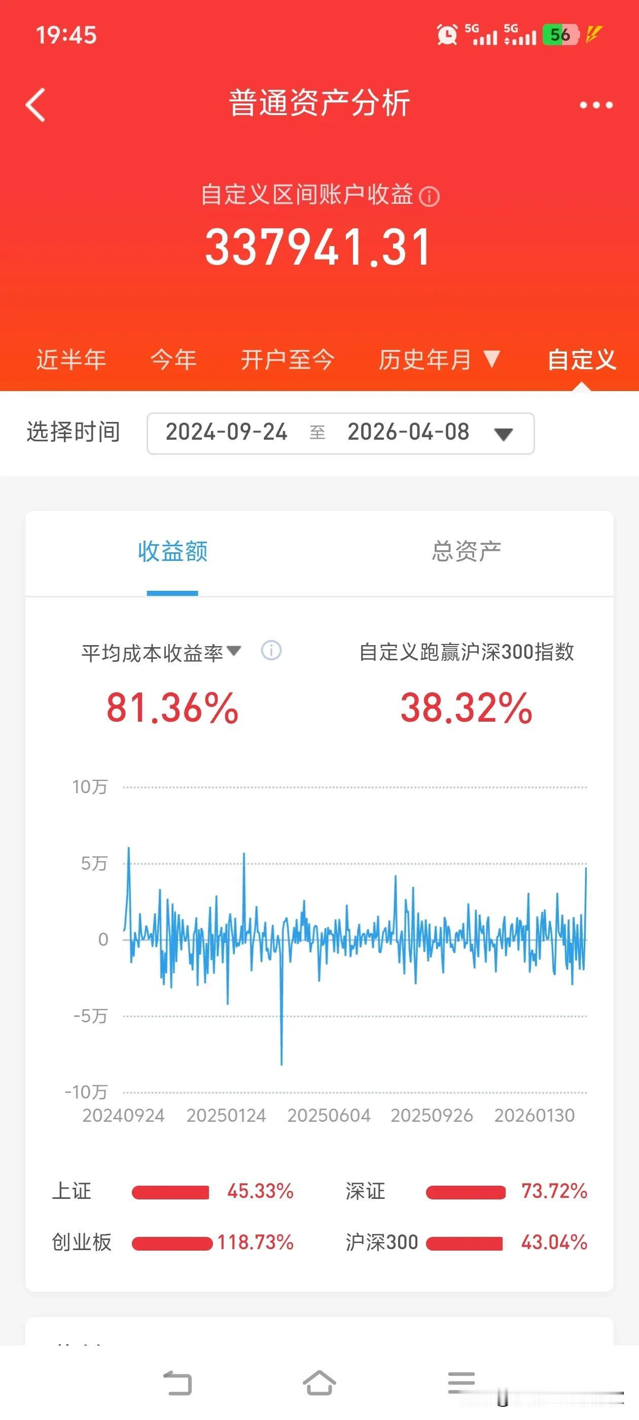 炒股许久，到头来竟好似一场空。在这波小牛市中，多数人都有所斩获。今日我打开账户一