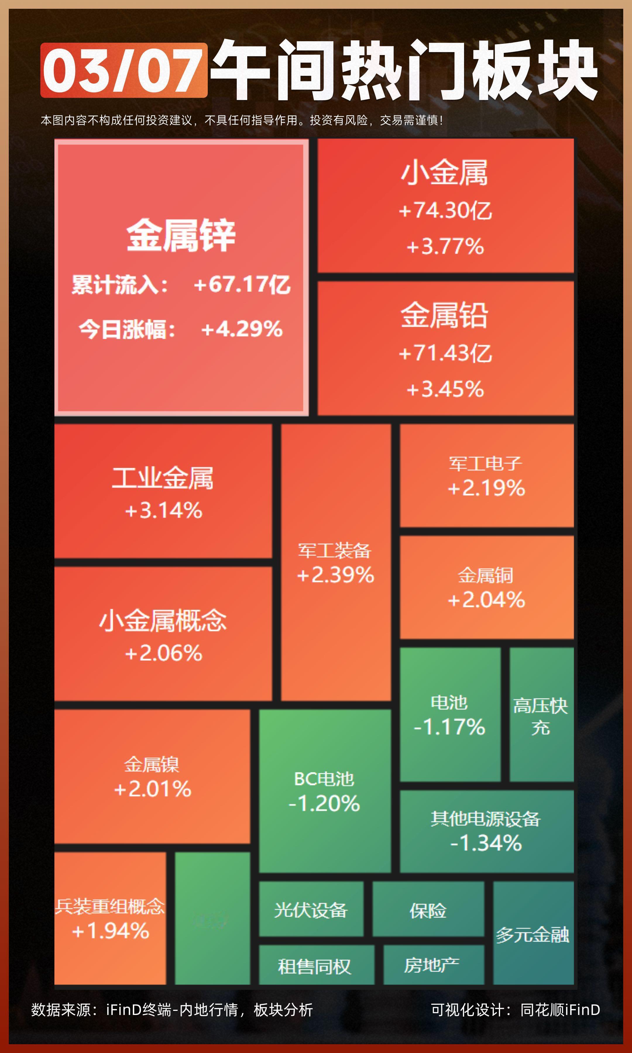 03.07 午间热门板块复盘！创业板指半日跌近1% 有色、AI智能体方向逆市走强