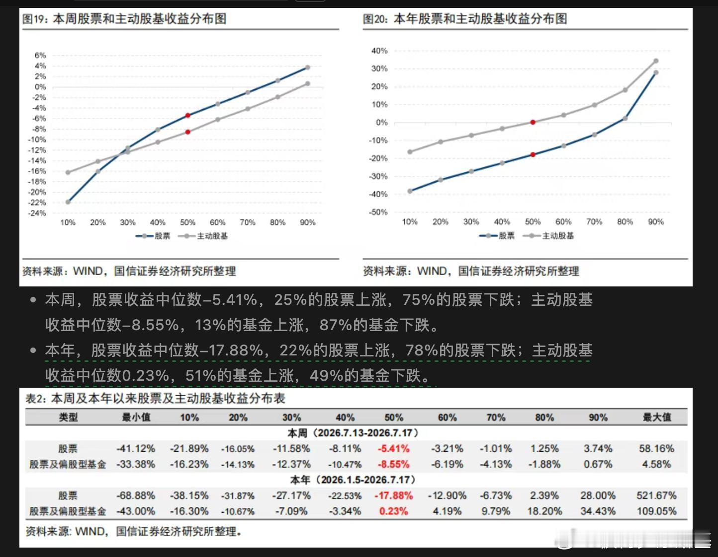 本年，股票收益中位数-17.88%，22%的股票上涨，78%的股票下跌；主动股基
