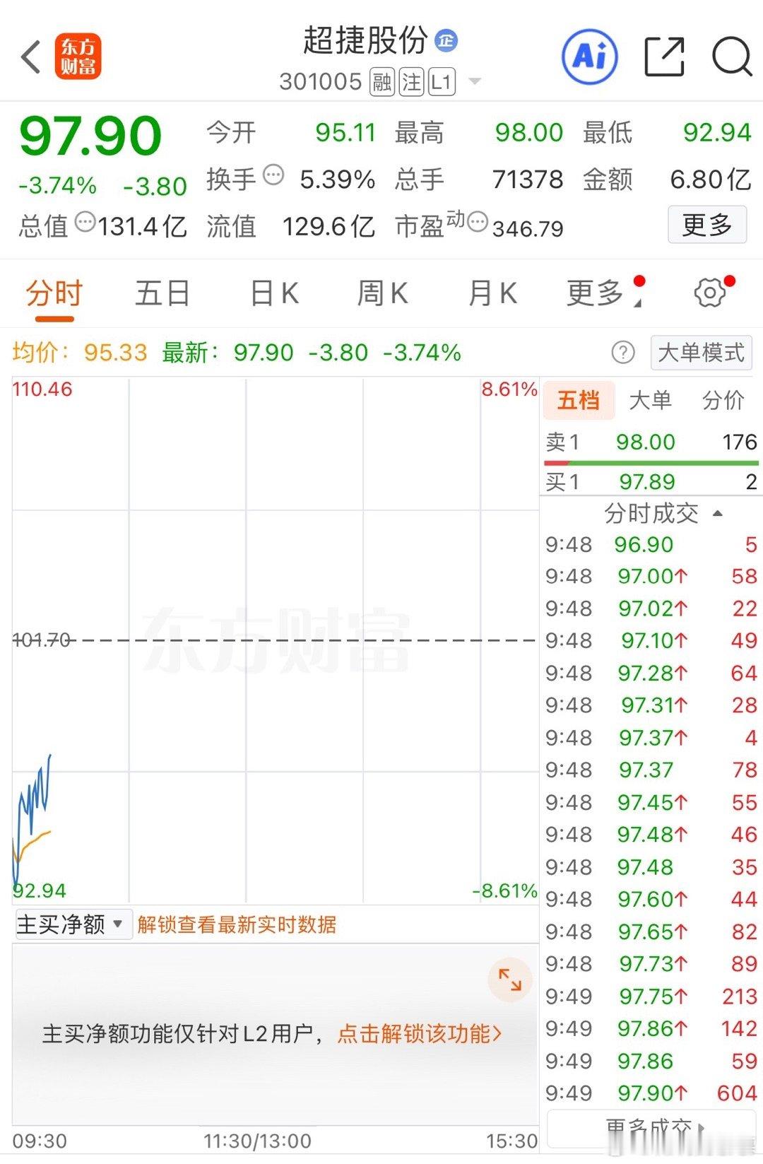 超捷股份，这个低开，真狗呀 