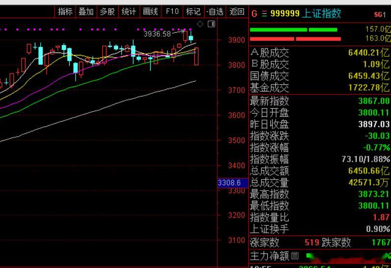 1.23万亿！A股早盘一小时成交1.23万亿，上周四1.27万亿，上周五1.24