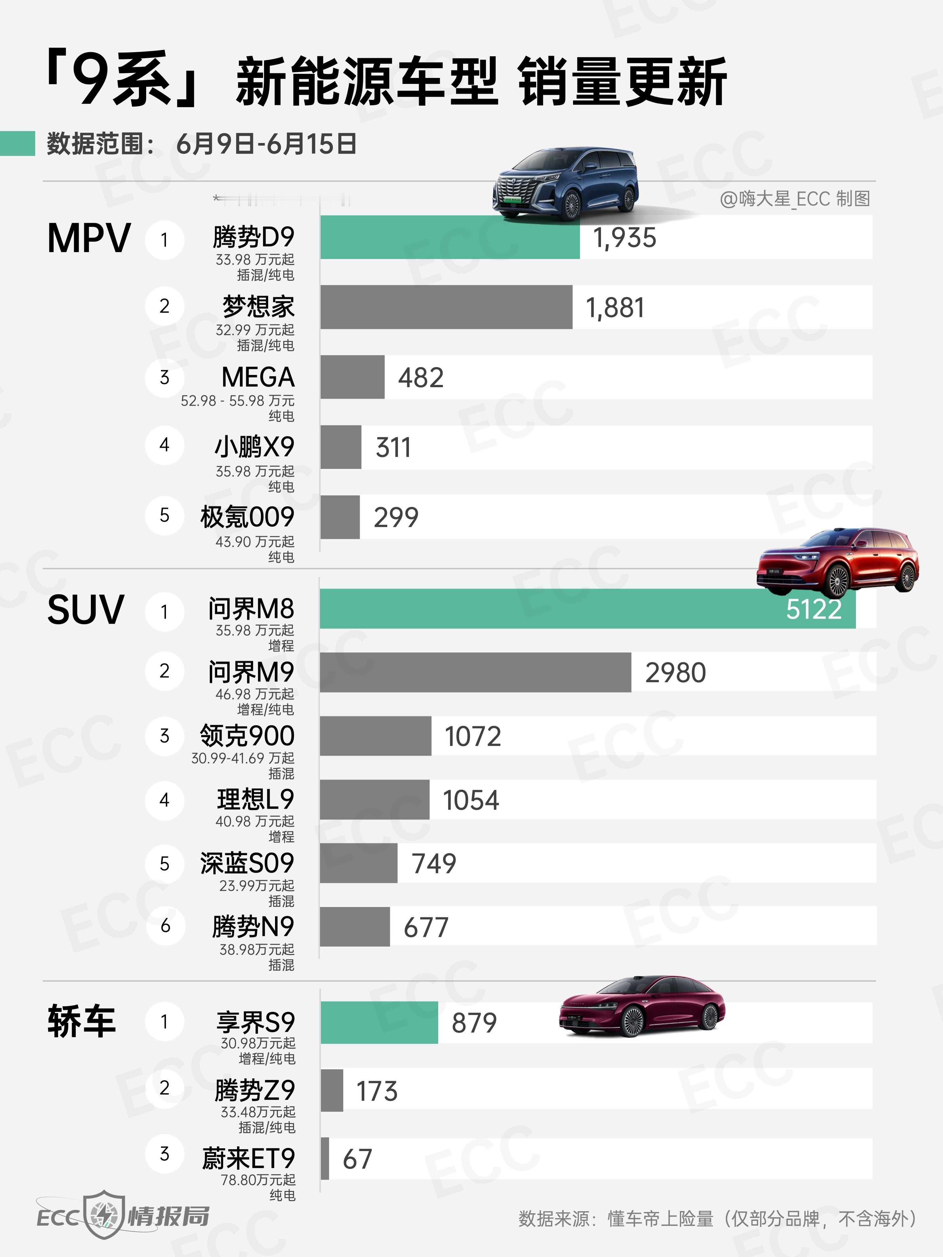「9系」新能源车型 销量更新：MPV ：一梯队腾势D9、岚图梦想家SUV ：问界