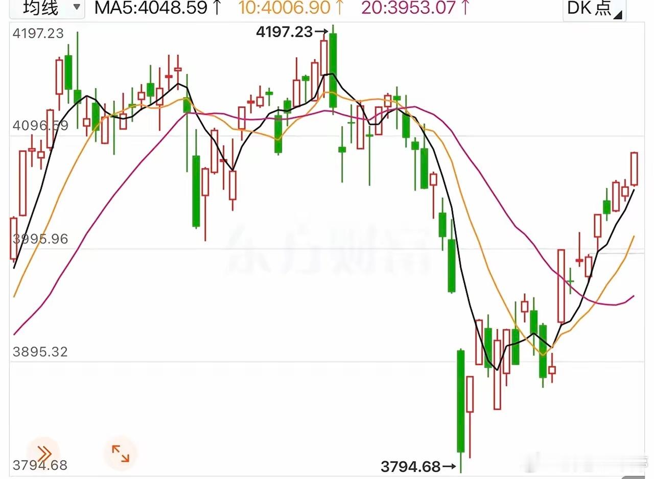 恐高的都是苦命人。今晚送大家四句实在话：1. 恐慌指标出现一卖转二买信号，大概率