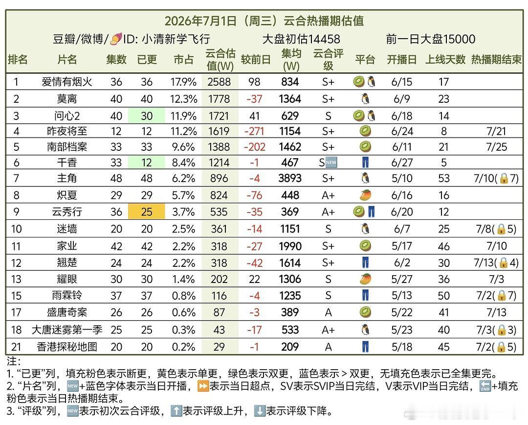就算按照小新的最后应该也超1314了。
