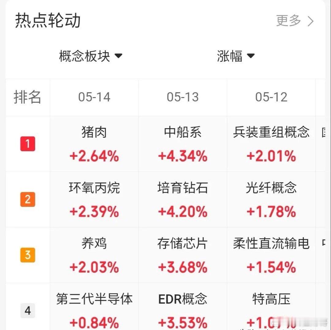 5.14趋势上涨人气股票点评1、大唐发电：炸板出货，等待止跌2、华电辽能：放量分