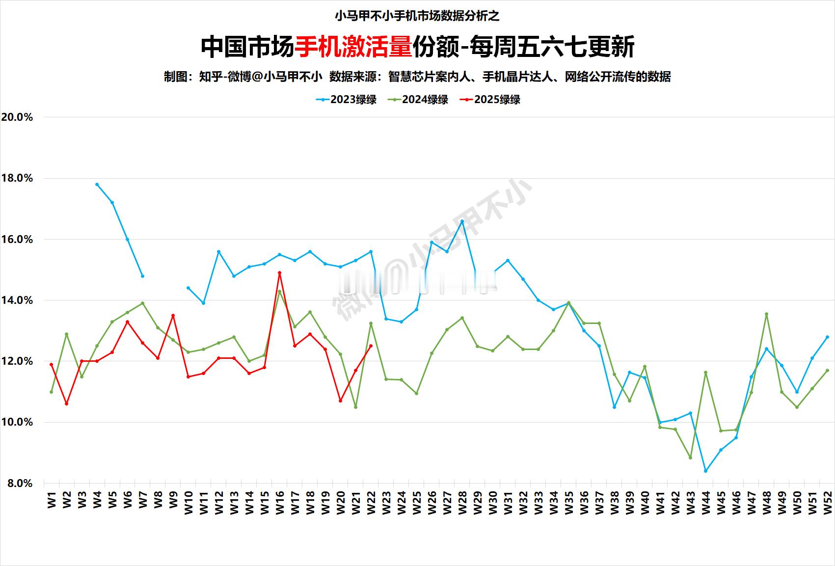 同比下滑2025W22中国手机周激活量数据分析-每周五六七更新手机市场数据分析 
