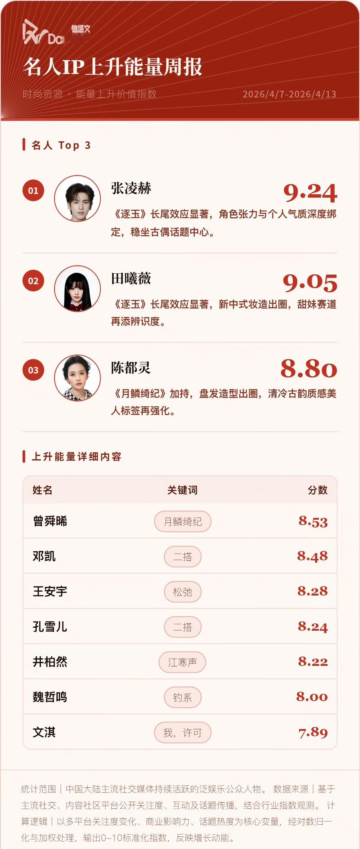 德塔文名人IP上升能量周报TOP3:张凌赫 田曦薇 陈都灵 