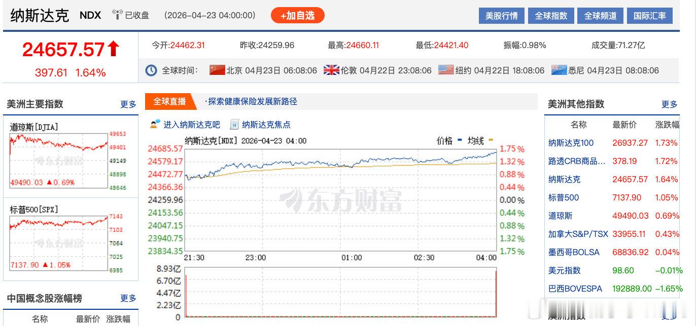 【纳指涨1.64%再创新高纳微半导体涨超20%】美东时间4月22日，美股三大指数