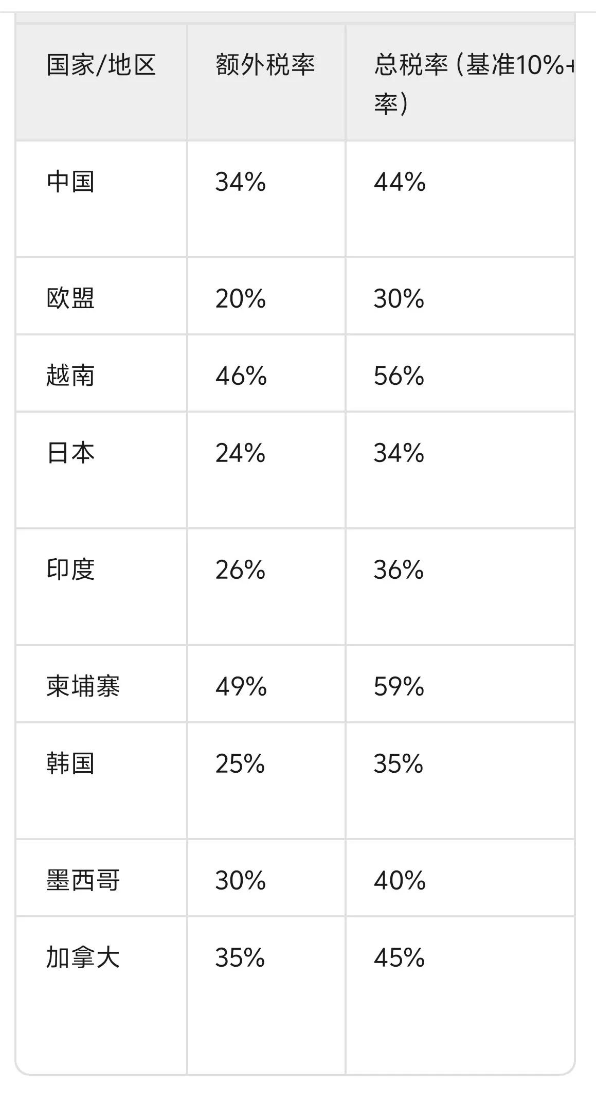 对于中美关税战，我们还是要保持清醒的头脑，不要被网络的狂欢给误导了。

从表格中