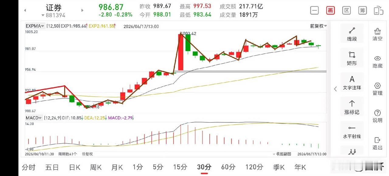 聊聊证券板块（2026.6.17）
今天证券板块早盘冲高，未能破前日高点，那么它