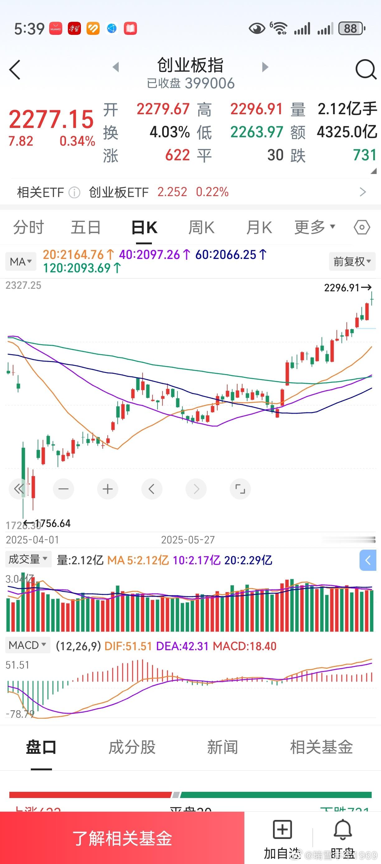 6月23日起，上证创业板上涨了20个交易日。仍然多关注均线系统排列，k线在其次。