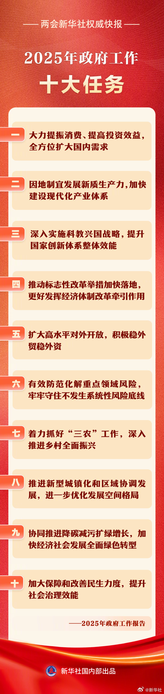 【#2025年政府工作十大任务#】两会新华社快讯：政府工作报告说，今年经济社会发