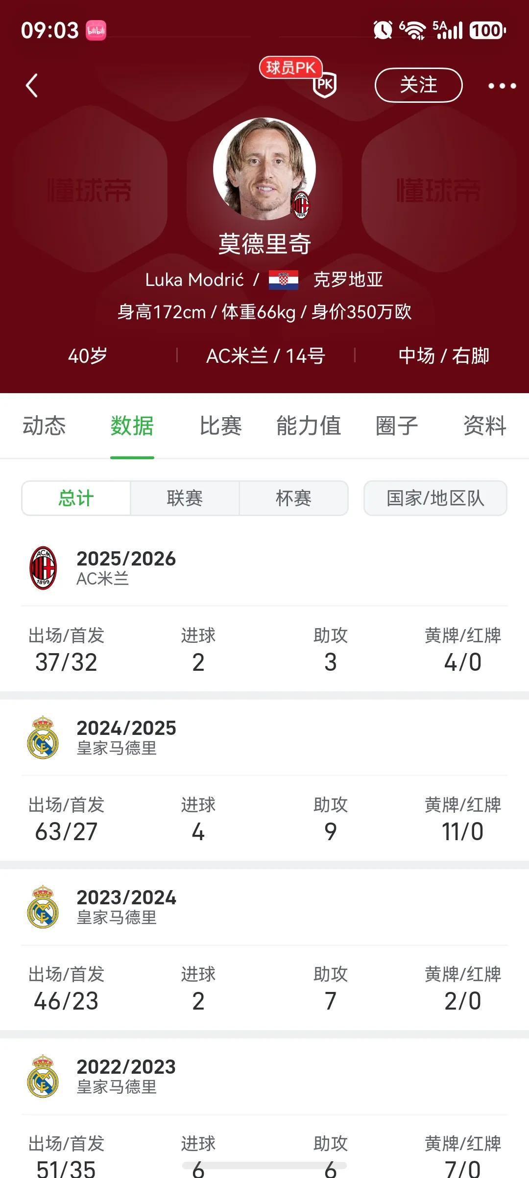 莫德里奇续约一年，看他状态没问题。

上赛季在意甲基本主力，数据和皇马时期差不多