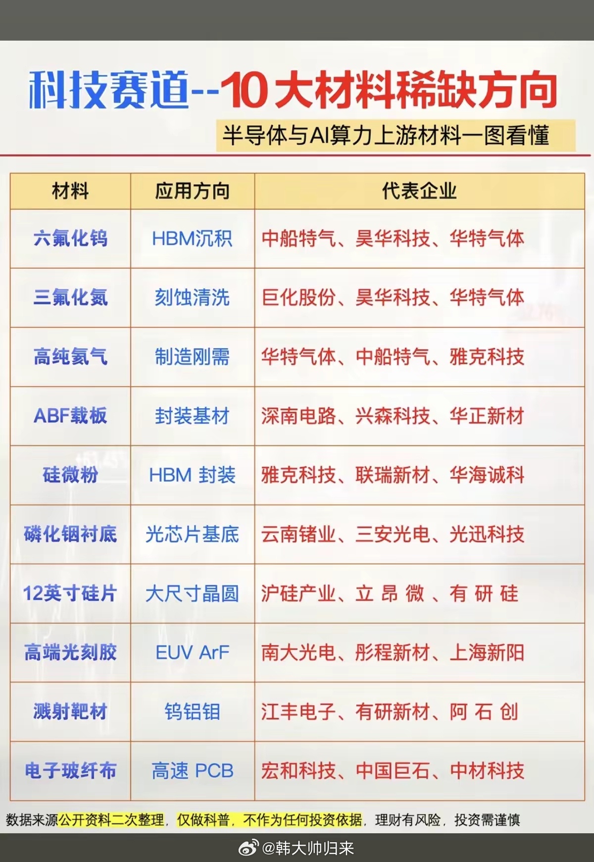 科技赛道：十大稀缺材料！1.六氟化钨2.三氟化氮3.高纯氦气4.ABF载板5.硅